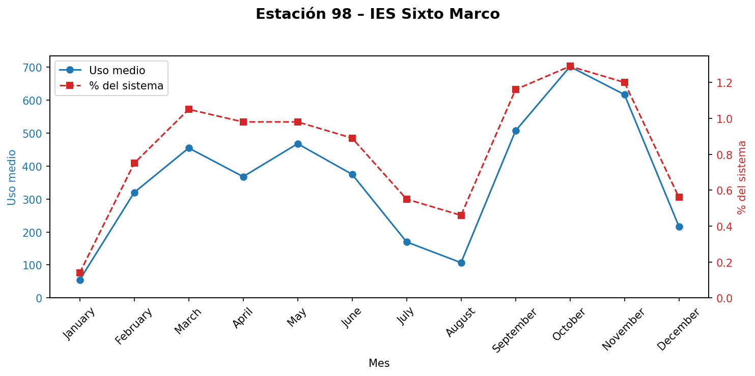 Estación 098 – IES Sixto Marco
